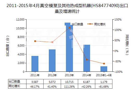 2011-2015年4月真空模塑及其他熱成型機器(HS84774090)出口量及增速統(tǒng)計